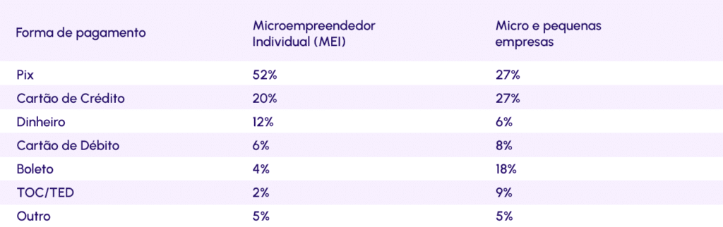 Meios de pagamento mais populares em 2022 no Brasil.