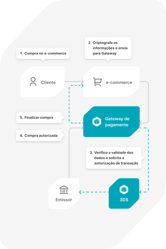 Fluxo Gateway de Pagamento