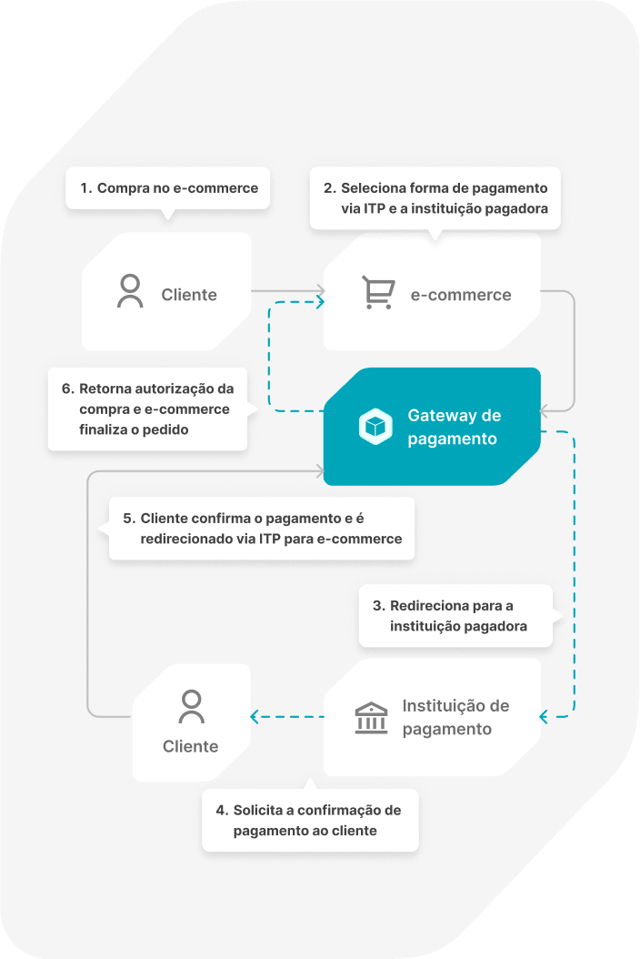 Iniciação de pagamento (ITP)-mobile