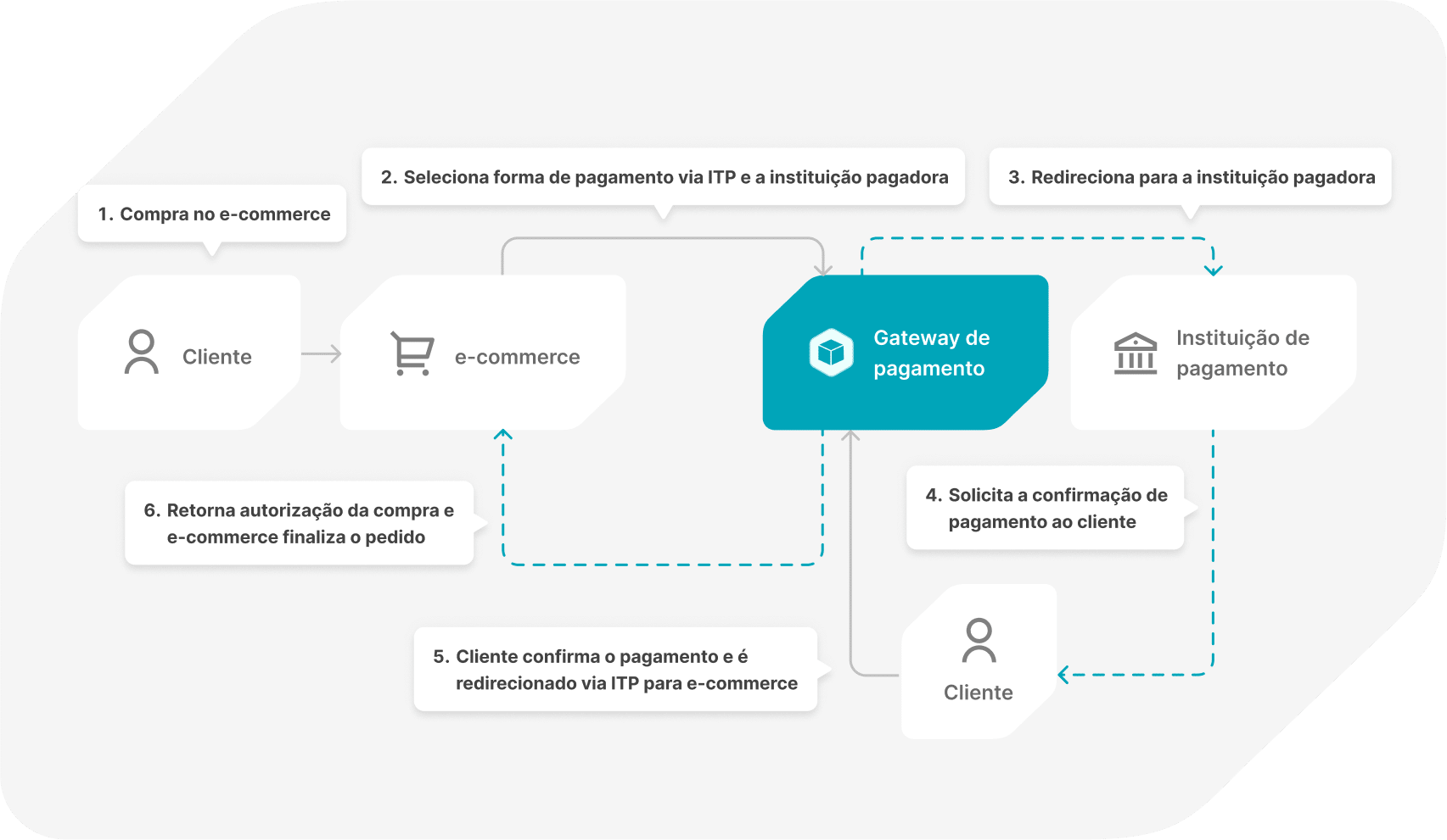 Iniciação de pagamento (ITP)