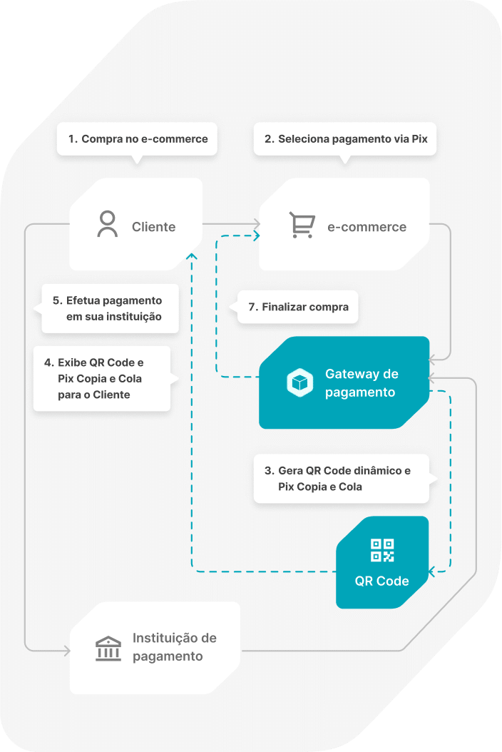 Pagamento e recebimento via Pix-mobile