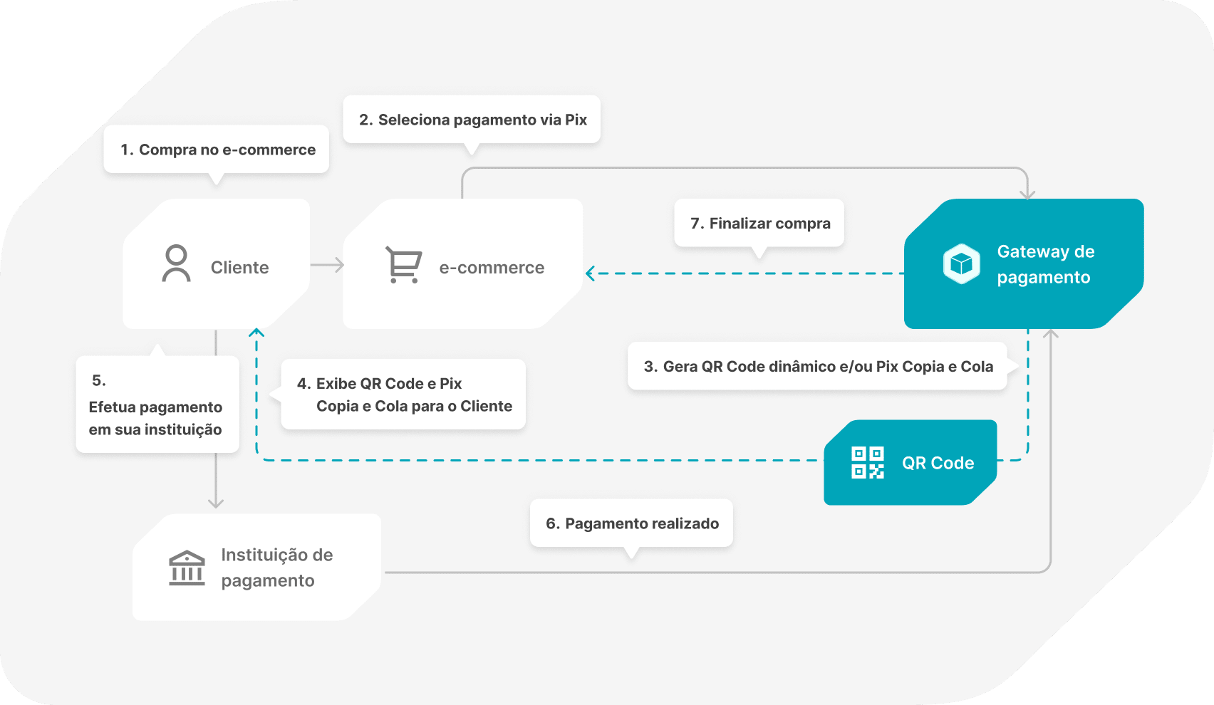 Pagamento e recebimento via Pix