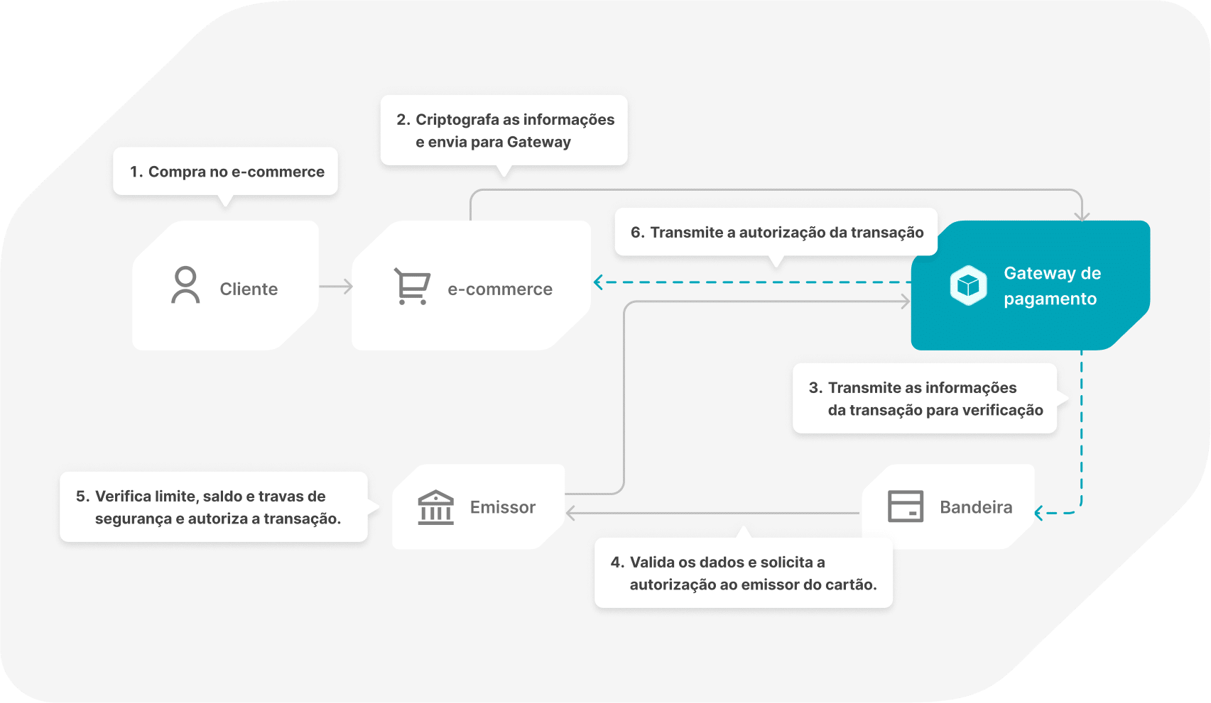 Recebimento via cartão de crédito
