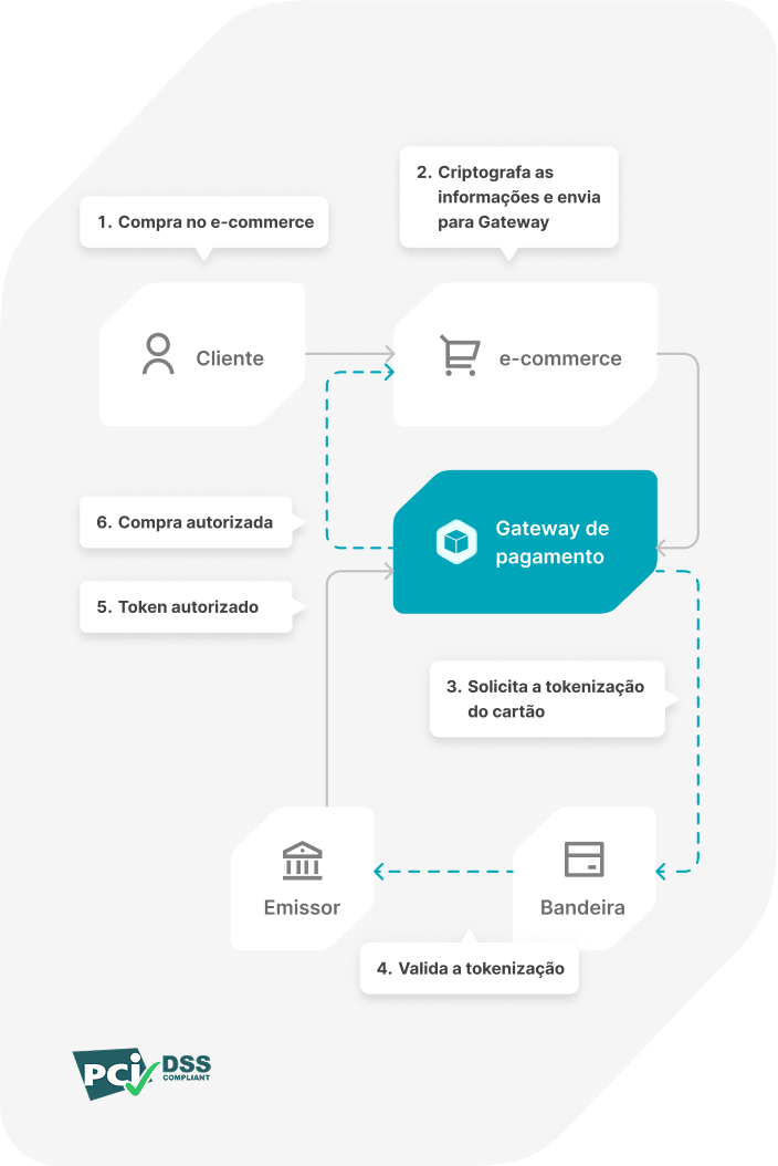 Tokenização de cartões-mobile