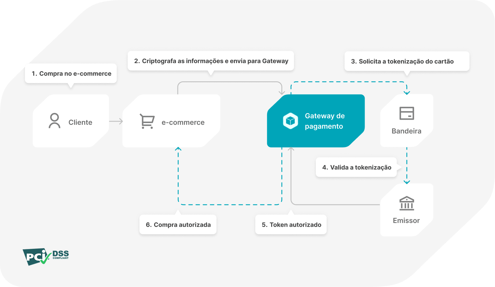 Tokenização de cartões