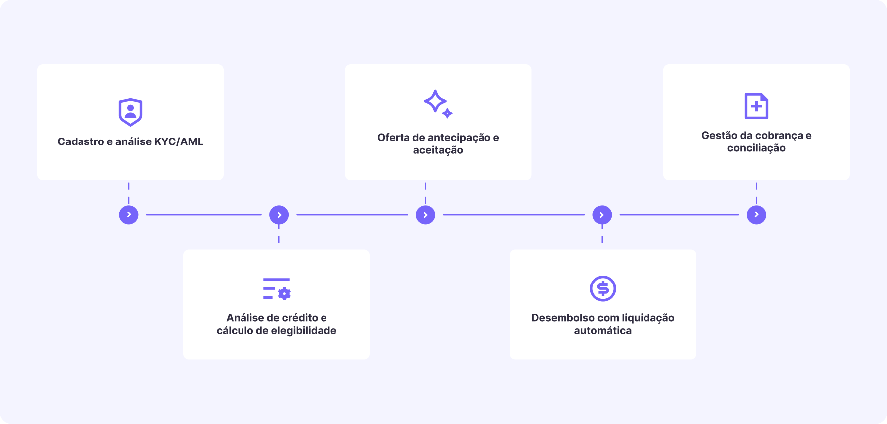 Do onboarding ao desembolso