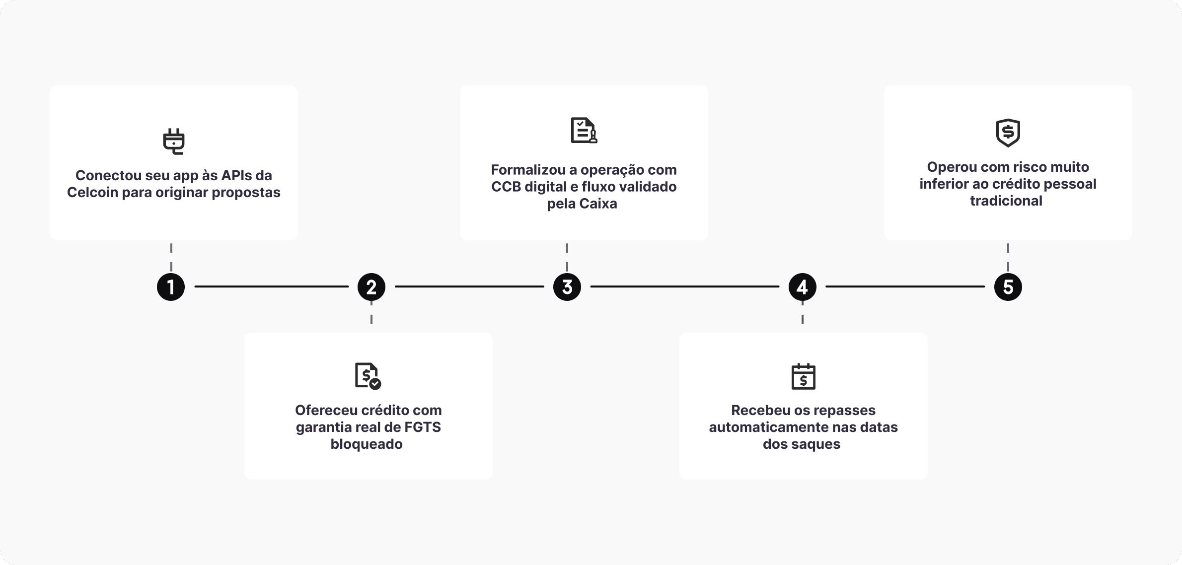 operação de FGTS com a Celcoin